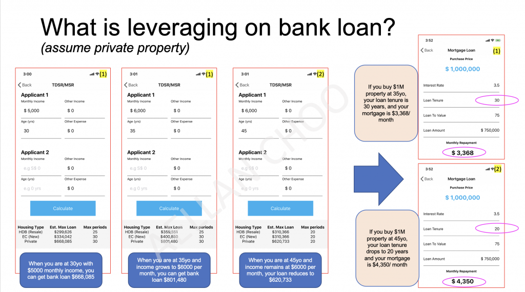 leverage on bank loan for private condo