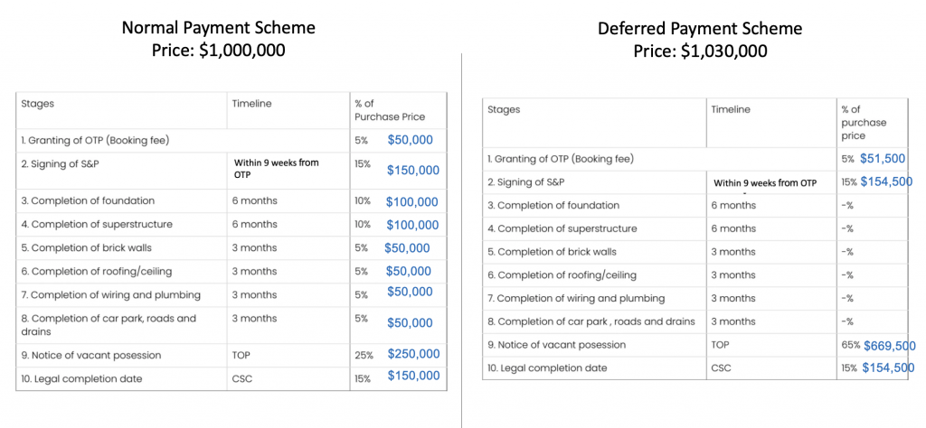 EC Normal payment and Deferred payment scheme