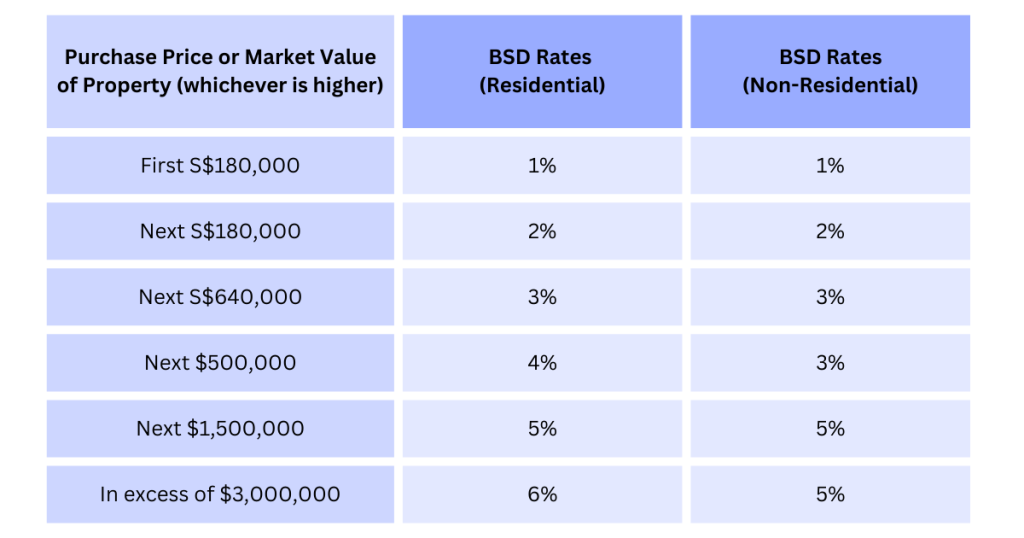 Buyer's Stamp Duty (BSD)  MUST KNOW (Latest Calculation in 2023)